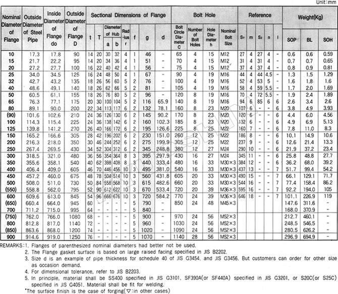 JIS 20K FLANGE SPECIFICATIONS, SHANDONG HYUPSHIN FLANGES CO., LTD